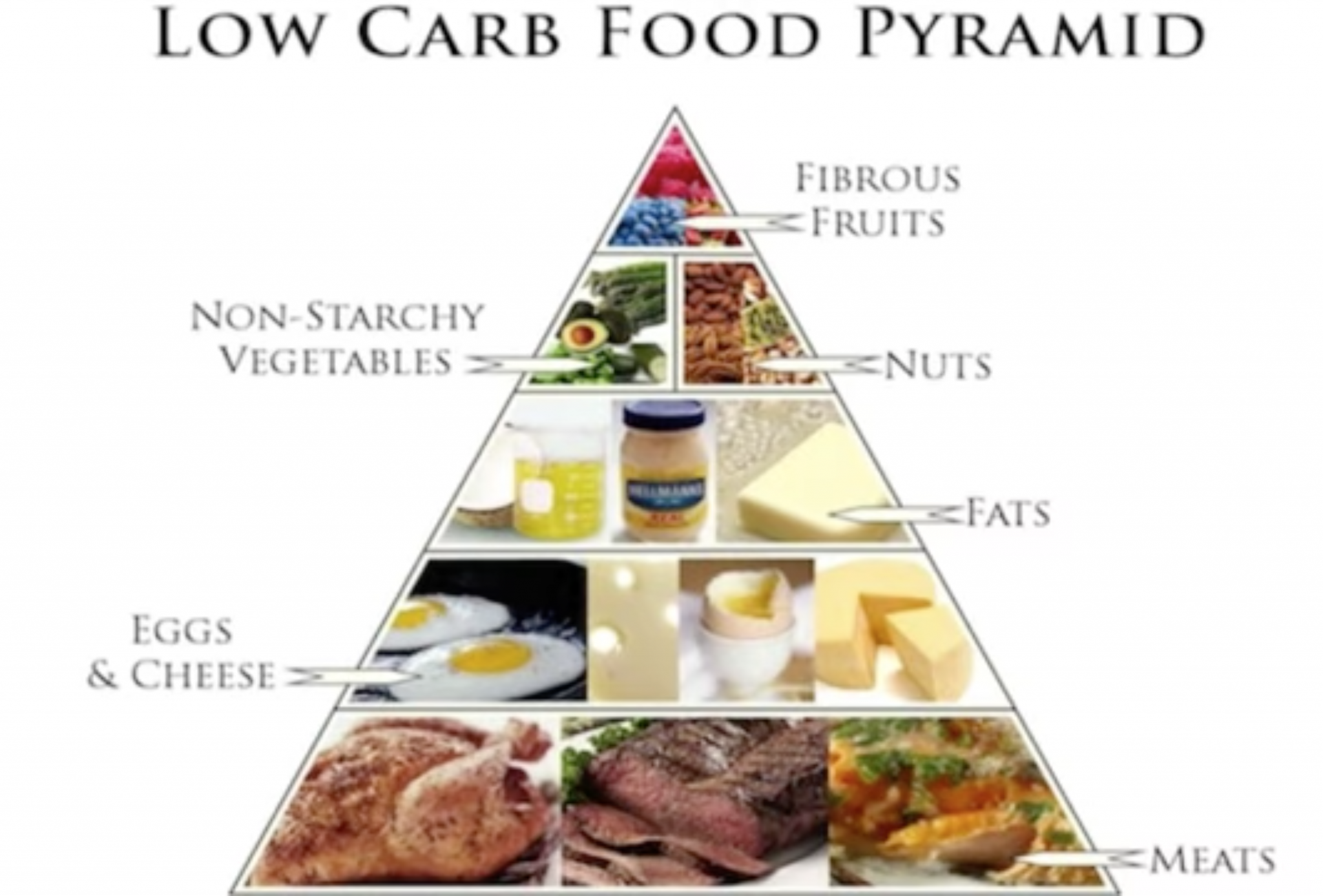 The Low Carb Food Pyramid - The Spinal Centre